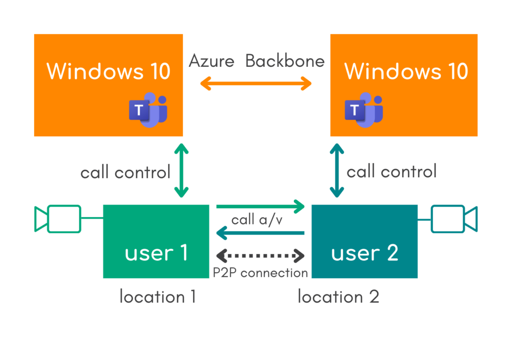 WebRTC Enabled: Peer-to-Peer Teams on WVD