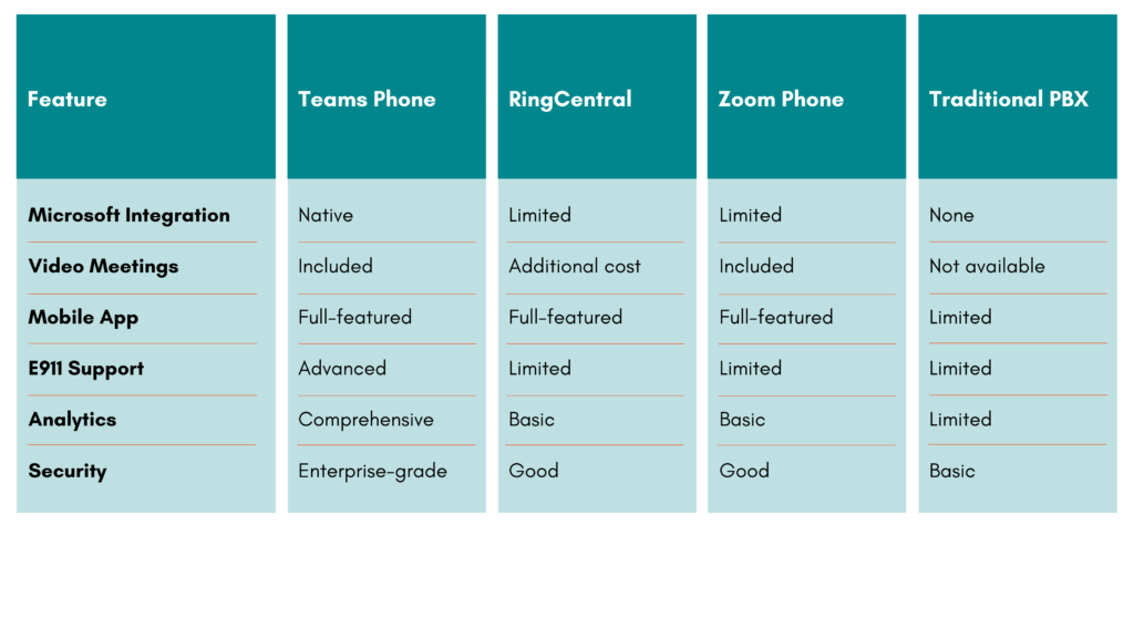 Microsoft Teams Phone Competitor Comparison