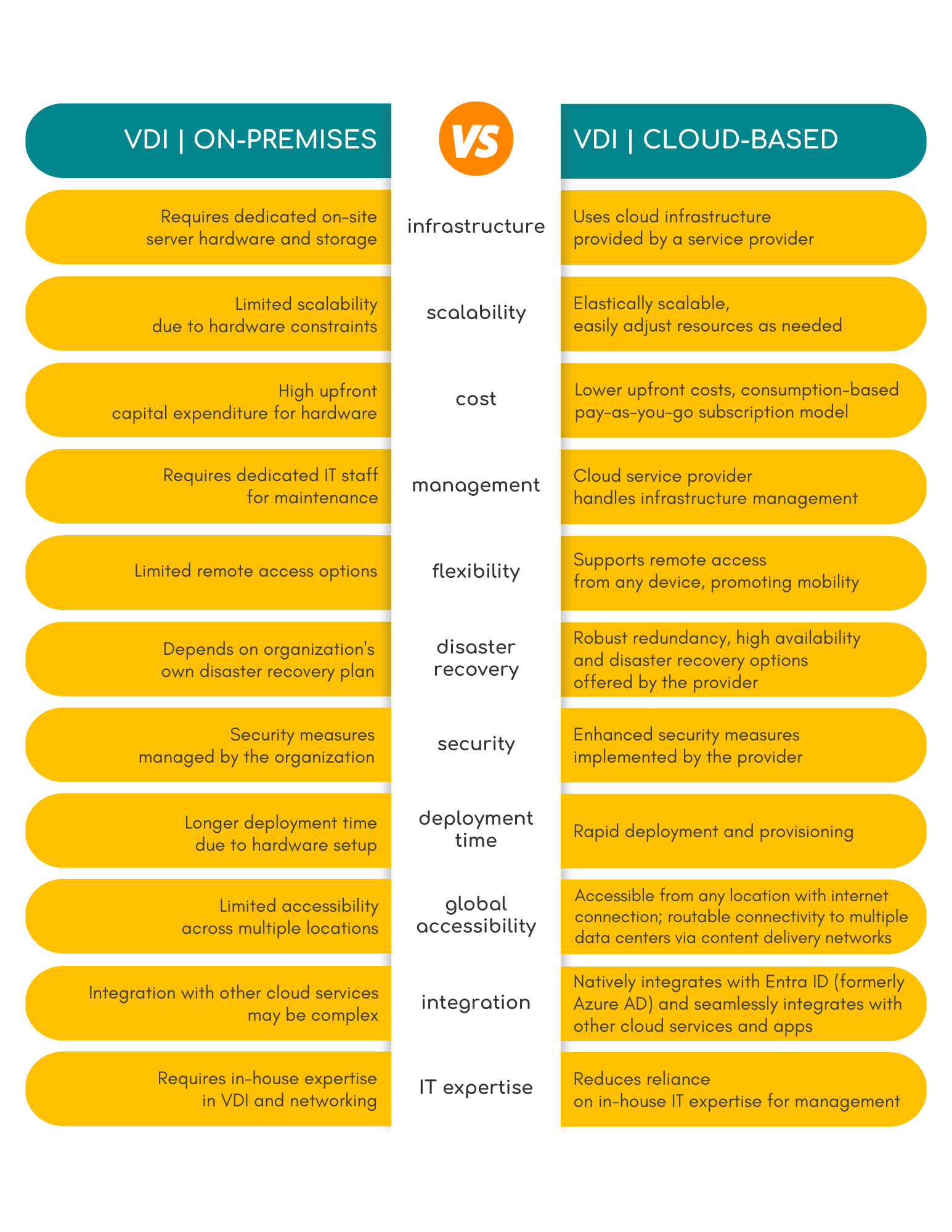 On-premises versus cloud-based VDI