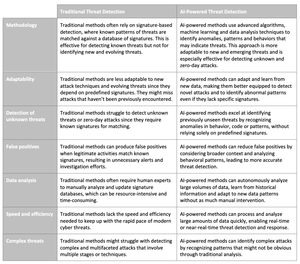 Threat detection comparison of traditional and AI-powered