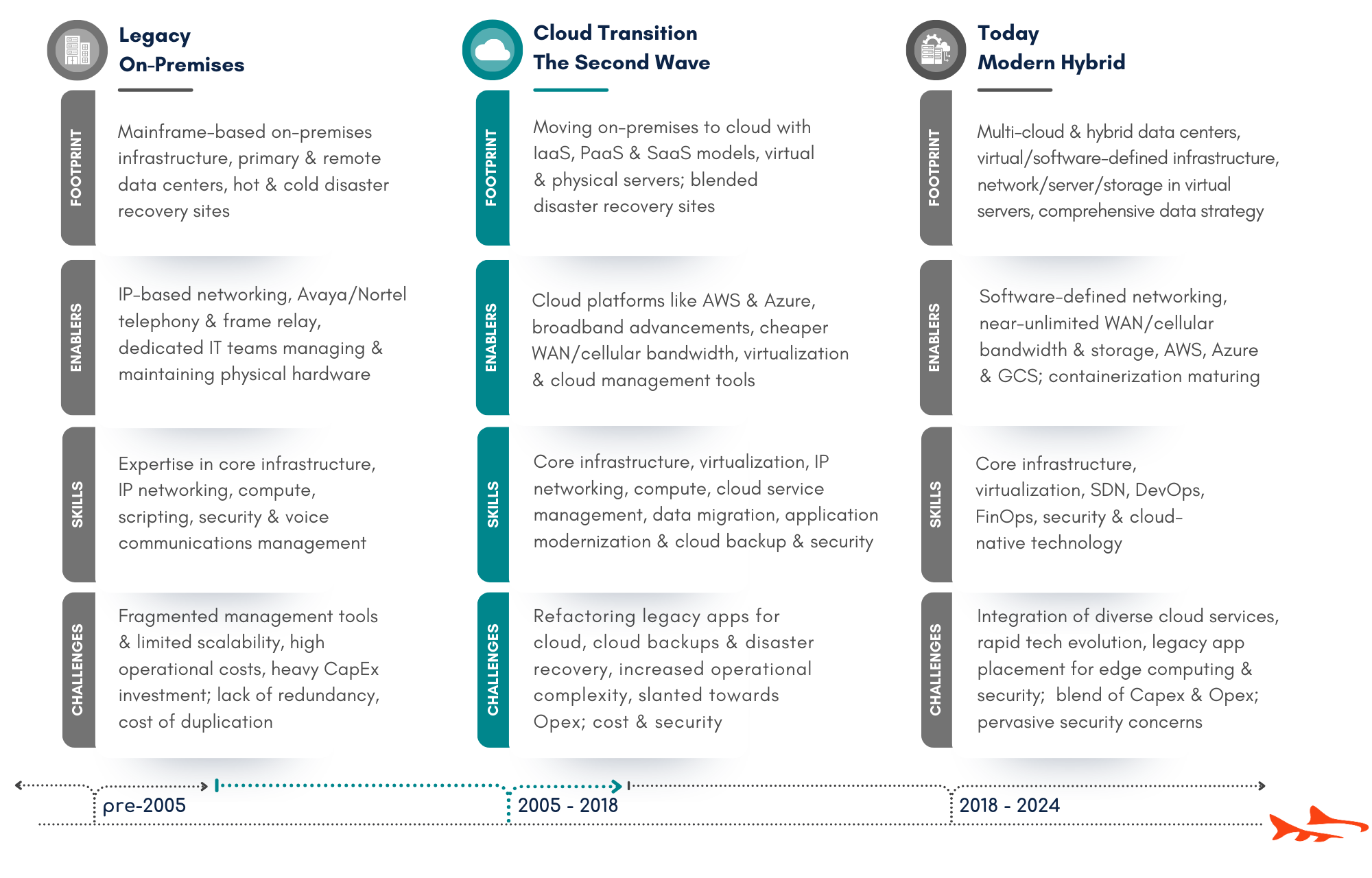 Cloud Transition: The Second Wave
data center footprint, enablers, skills & challenges