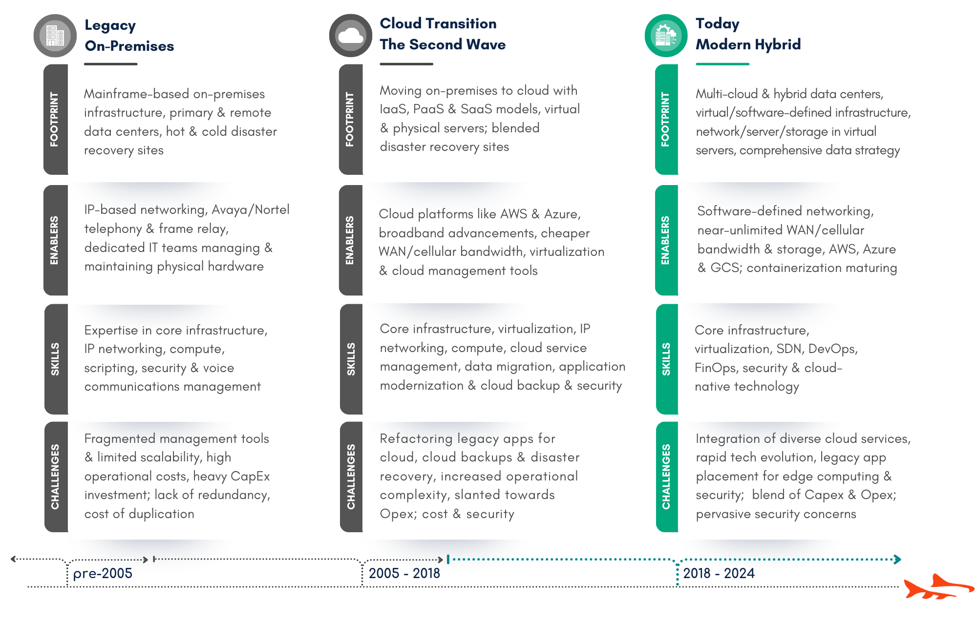 Today: Modern Hybrid Data Centers footprint, enablers, skills & challenges