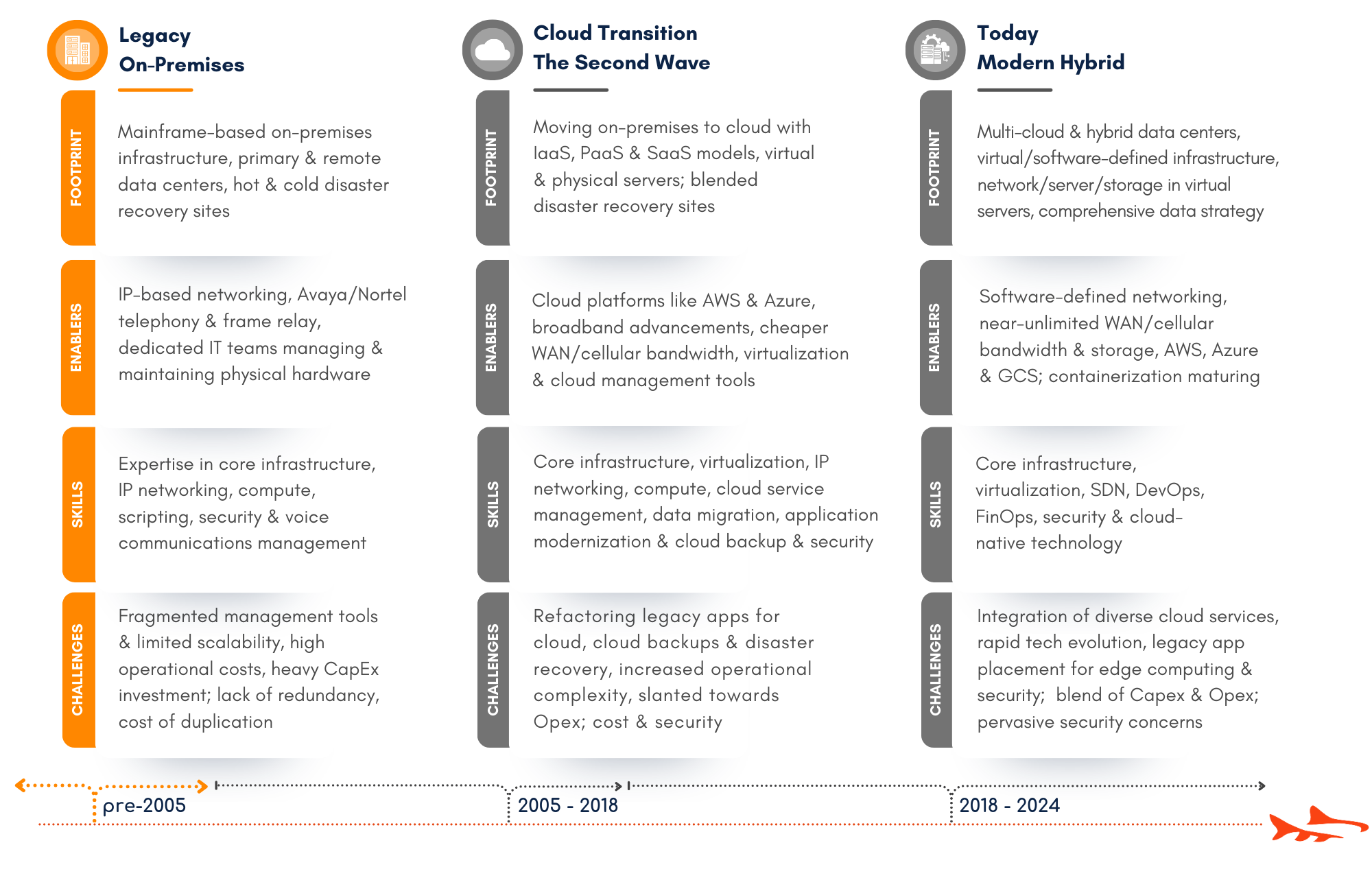 Legacy On-Premises 
data center footprint, enablers, skills & challenges