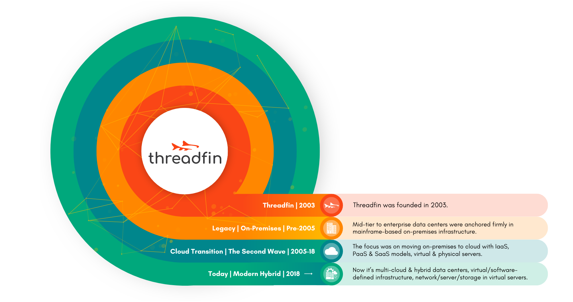 Timeline: Legacy data centers to modern hybrid data centers